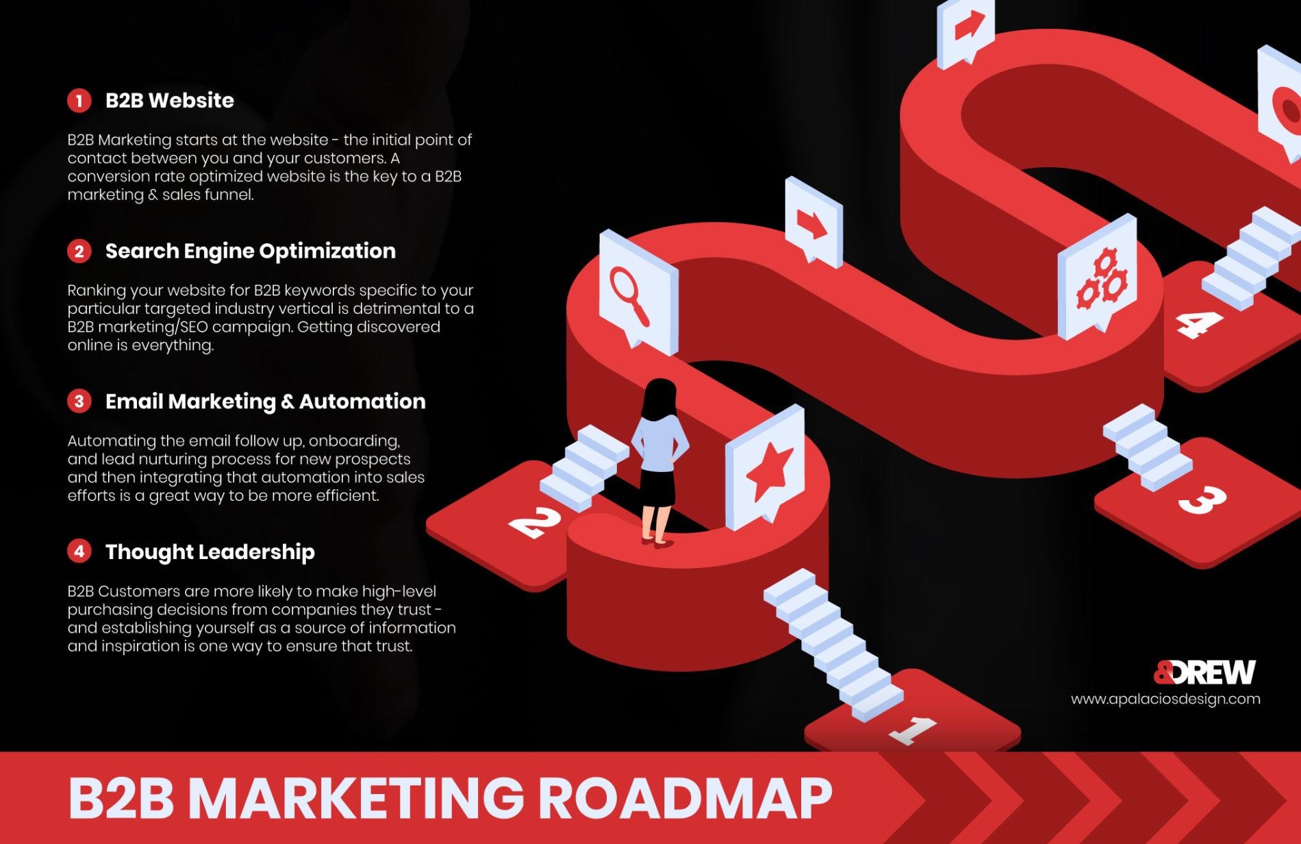 B2B marketing roadmap infographic B2B Marketing Explained What Is B2B marketing?
