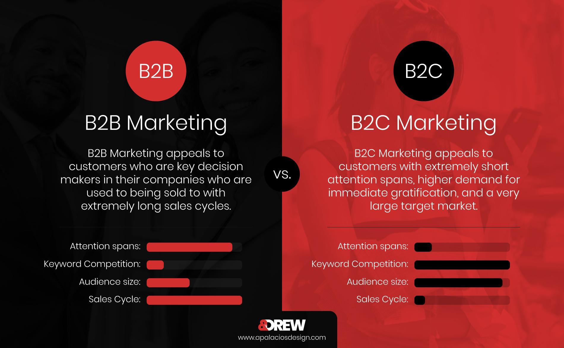 B2B marketing vs. B2C marketing explained infographic B2B Marketing Explained What Is B2B marketing?